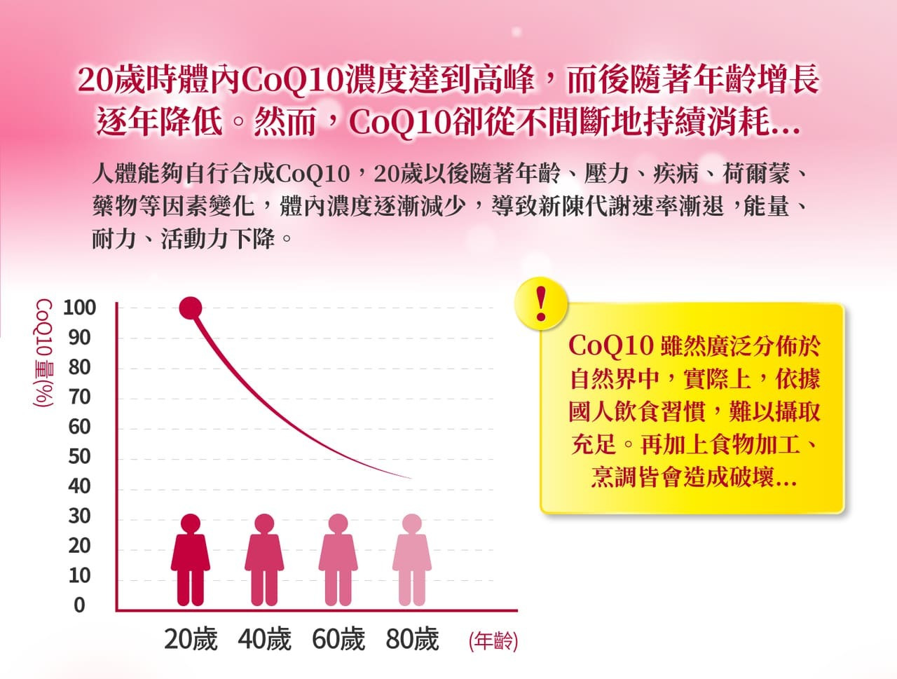 人體能夠自行合成CoQ10，但隨著年齡的增長，體內濃度會逐漸減少